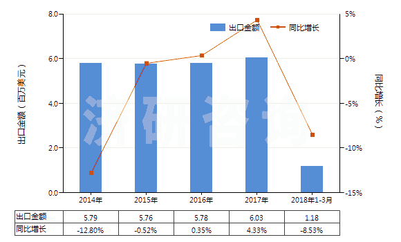 2014-2018年3月中國(guó)碳酸鎂(HS28369910)出口總額及增速統(tǒng)計(jì)
